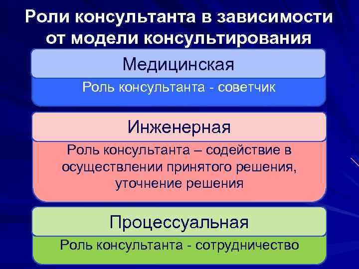 Роли консультанта в зависимости от модели консультирования Медицинская Роль консультанта - советчик Инженерная Роль