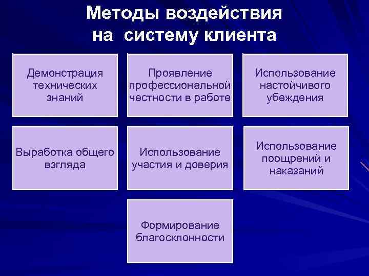 Методы воздействия на систему клиента Демонстрация технических знаний Проявление профессиональной честности в работе Использование