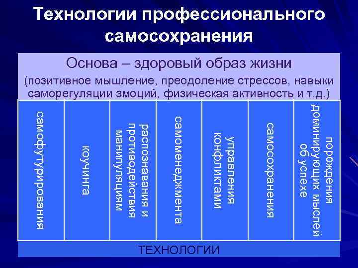 Технологии профессионального самосохранения Основа – здоровый образ жизни (позитивное мышление, преодоление стрессов, навыки саморегуляции