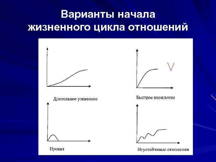 Варианты начала жизненного цикла отношений 