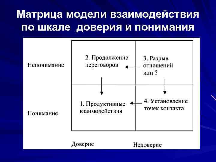 Матрица модели взаимодействия по шкале доверия и понимания 