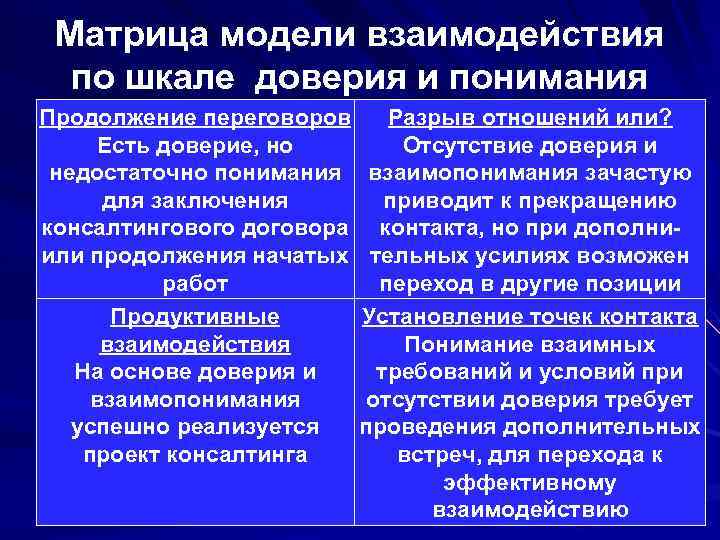 Матрица модели взаимодействия по шкале доверия и понимания Продолжение переговоров Есть доверие, но недостаточно