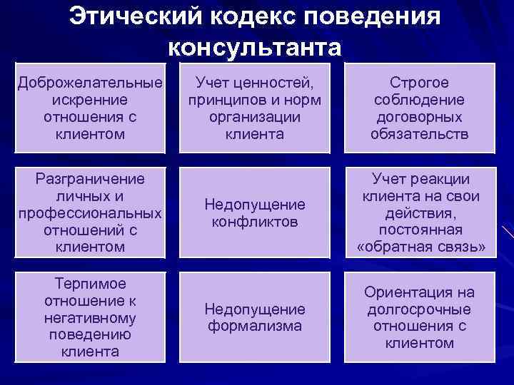 Этический кодекс поведения консультанта Доброжелательные искренние отношения с клиентом Разграничение личных и профессиональных отношений