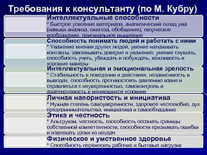 Требования к консультанту (по М. Кубру) Интеллектуальные способности * Быстрое усвоение материала, аналитический склад