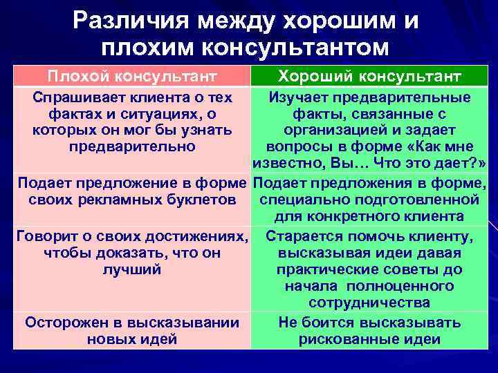 Различия между хорошим и плохим консультантом Плохой консультант Спрашивает клиента о тех фактах и