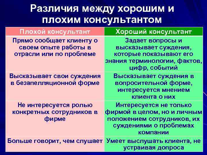 Различия между хорошим и плохим консультантом Плохой консультант Прямо сообщает клиенту о своем опыте