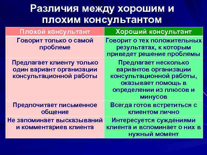 Различия между хорошим и плохим консультантом Плохой консультант Говорит только о самой проблеме Хороший