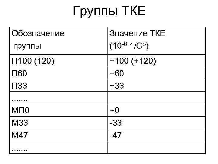 Группы ТКЕ Обозначение группы Значение ТКЕ (10 -6 1/Со) П 100 (120) П 60