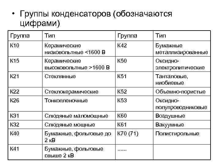  • Группы конденсаторов (обозначаются цифрами) Группа Тип К 10 Керамические низковольтные <1600 В