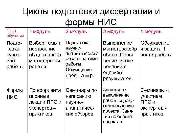 Циклы подготовки диссертации и формы НИС 1 год обучения 1 модуль 2 модуль 3