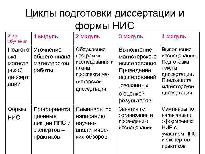 Циклы подготовки диссертации и формы НИС 2 год обучения 1 модуль 2 модуль 3