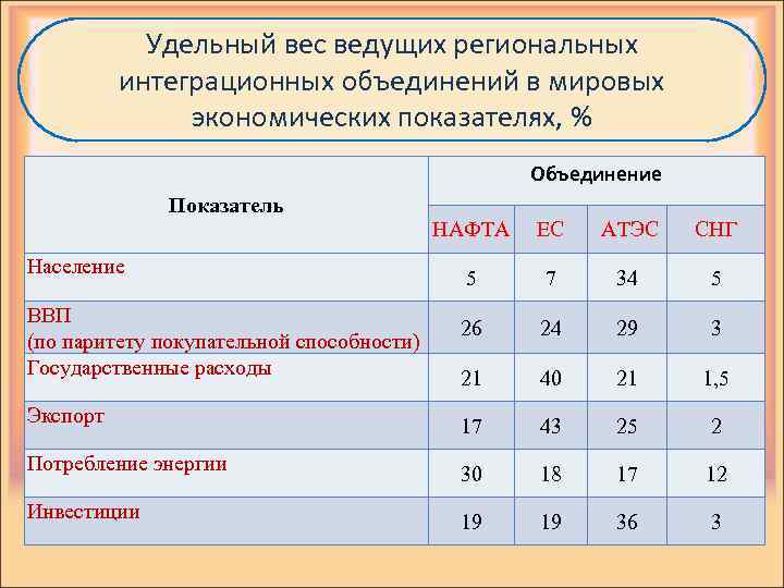 Удельный вес ведущих региональных интеграционных объединений в мировых экономических показателях, % Объединение Показатель Население