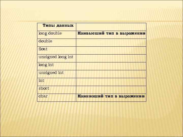 Типы данных long double Наивысший тип в выражении double float unsigned long int unsigned