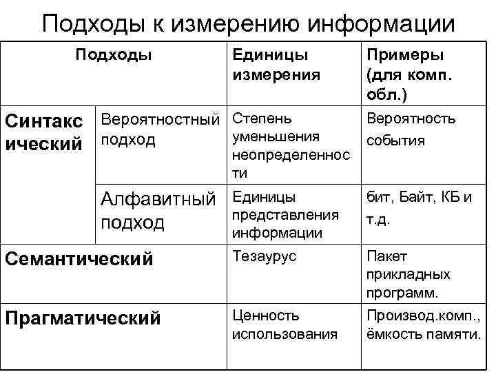 Информацию отражающую истинное положение дел называют. Подходы к информации.