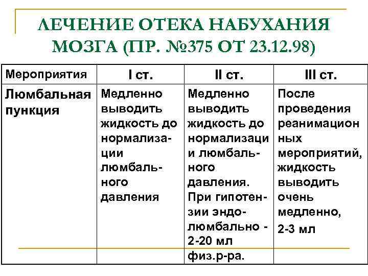ЛЕЧЕНИЕ ОТЕКА НАБУХАНИЯ МОЗГА (ПР. № 375 ОТ 23. 12. 98) Мероприятия I ст.