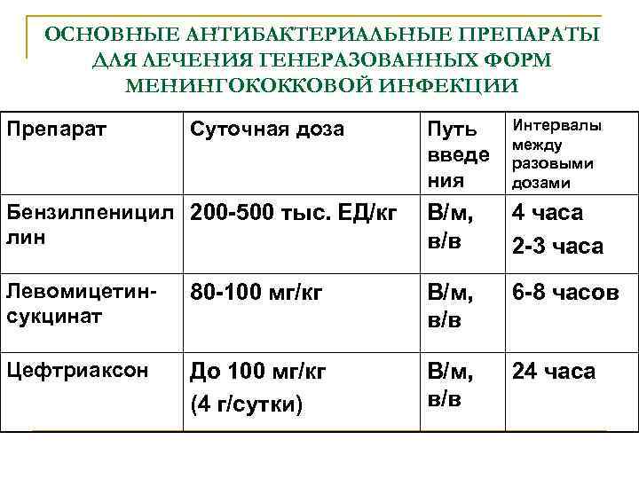ОСНОВНЫЕ АНТИБАКТЕРИАЛЬНЫЕ ПРЕПАРАТЫ ДЛЯ ЛЕЧЕНИЯ ГЕНЕРАЗОВАННЫХ ФОРМ МЕНИНГОКОККОВОЙ ИНФЕКЦИИ Путь введе ния Интервалы между