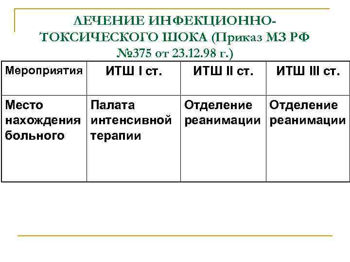 ЛЕЧЕНИЕ ИНФЕКЦИОННОТОКСИЧЕСКОГО ШОКА (Приказ МЗ РФ № 375 от 23. 12. 98 г. )