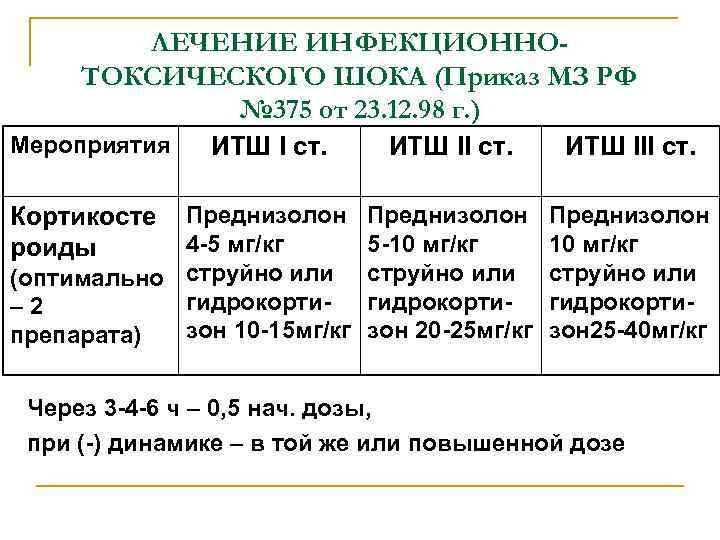 ЛЕЧЕНИЕ ИНФЕКЦИОННОТОКСИЧЕСКОГО ШОКА (Приказ МЗ РФ № 375 от 23. 12. 98 г. )
