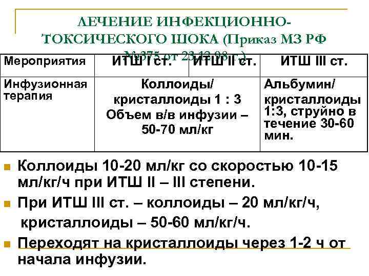 ЛЕЧЕНИЕ ИНФЕКЦИОННОТОКСИЧЕСКОГО ШОКА (Приказ МЗ РФ № 375 от ИТШ г. ) Мероприятия ИТШ