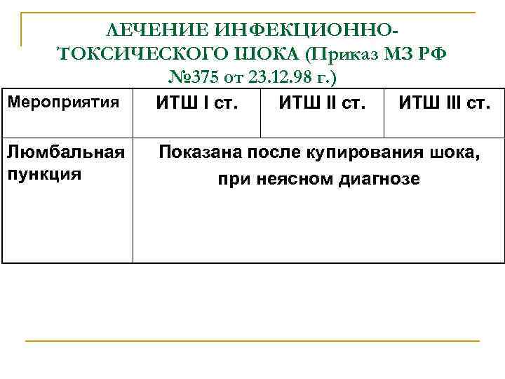 ЛЕЧЕНИЕ ИНФЕКЦИОННОТОКСИЧЕСКОГО ШОКА (Приказ МЗ РФ № 375 от 23. 12. 98 г. )