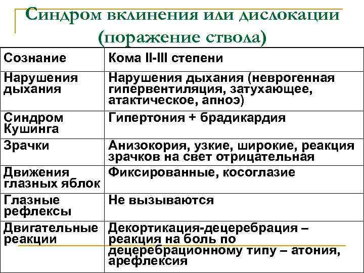 Синдром вклинения или дислокации (поражение ствола) Сознание Кома II-III степени Нарушения дыхания (неврогенная гипервентиляция,