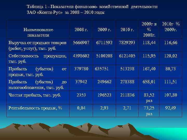 Таблица 1 - Показатели финансово- хозяйственной деятельности ЗАО «Конти-Рус» за 2008 – 2010 годы