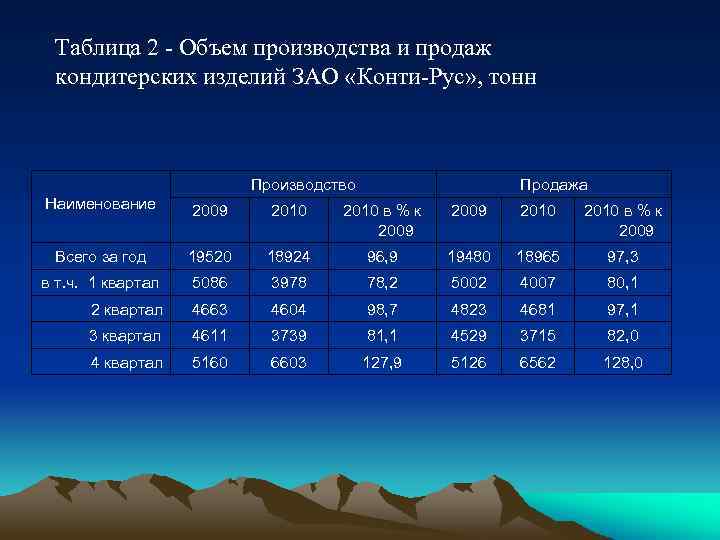 Таблица 2 - Объем производства и продаж кондитерских изделий ЗАО «Конти-Рус» , тонн Производство