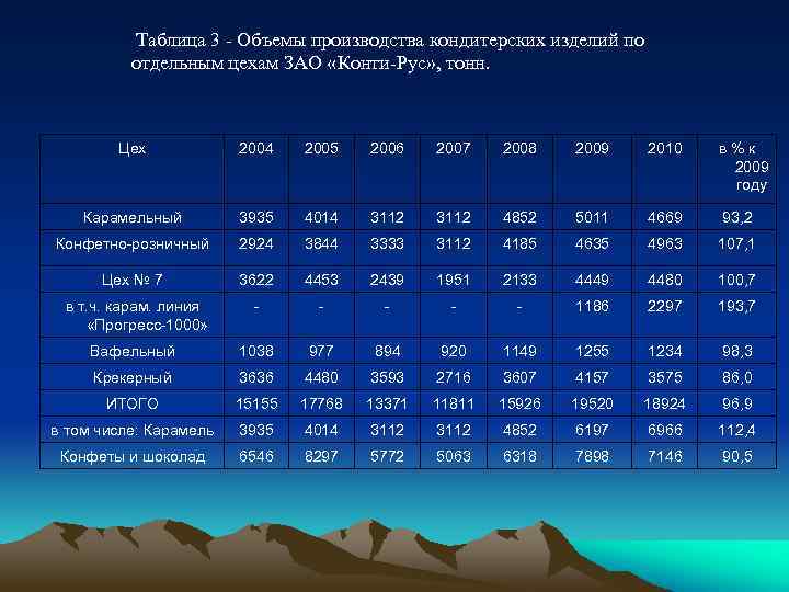 Таблица 3 - Объемы производства кондитерских изделий по отдельным цехам ЗАО «Конти-Рус» , тонн.