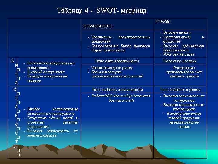 Таблица 4 - SWOT- матрица УГРОЗЫ ВОЗМОЖНОСТЬ - Увеличение производственных мощностей - Существование более