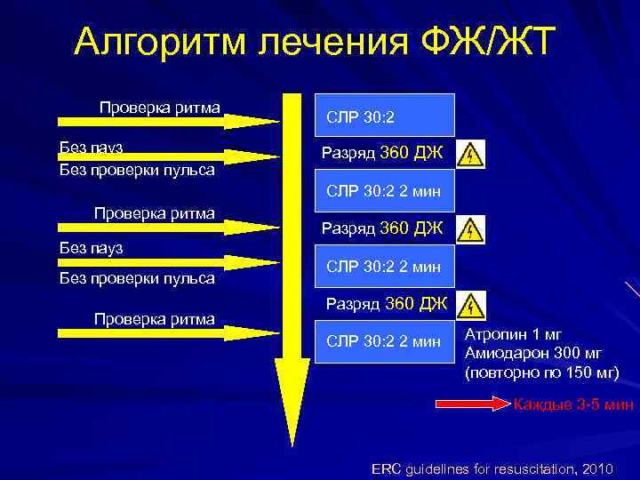 Алгоритм лечения ФЖ/ЖТ Проверка ритма Без пауз Без проверки пульса СЛР 30: 2 Разряд