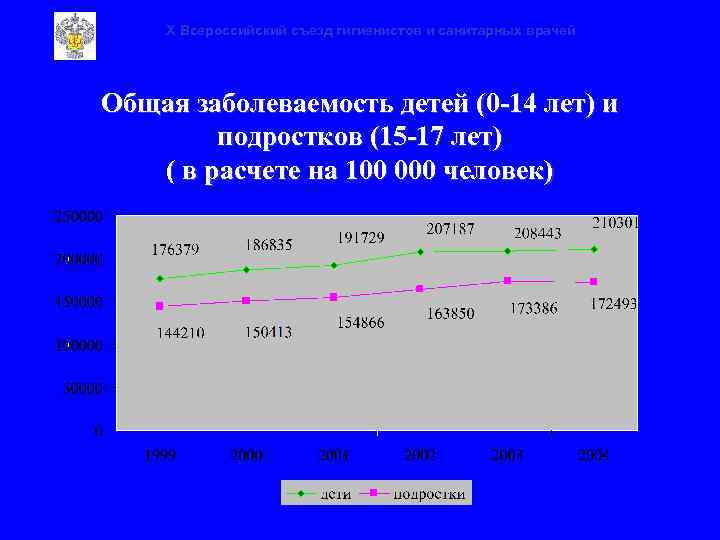 X Всероссийский съезд гигиенистов и санитарных врачей Общая заболеваемость детей (0 -14 лет) и