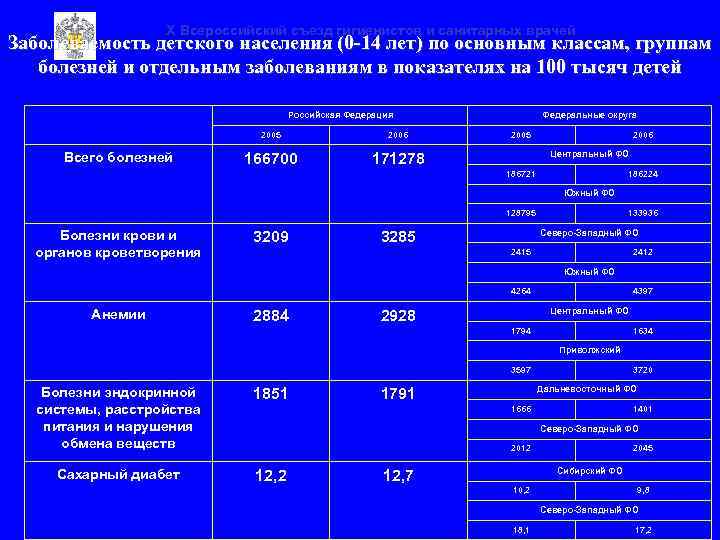 X Всероссийский съезд гигиенистов и санитарных врачей Заболеваемость детского населения (0 -14 лет) по