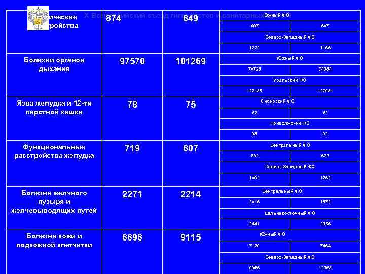 Южный ФО Психические X Всероссийский съезд гигиенистов и санитарных врачей 874 849 497 расстройства