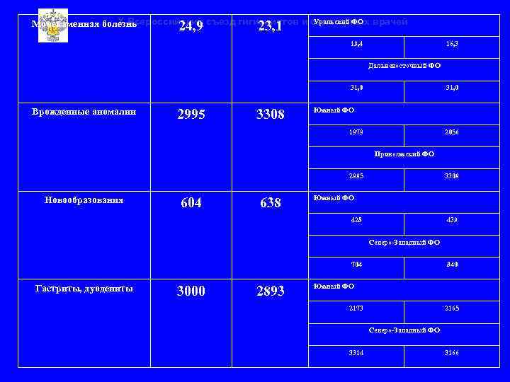 Уральский ФО X Всероссийский съезд гигиенистов и санитарных врачей Мочекаменная болезнь 24, 9 23,