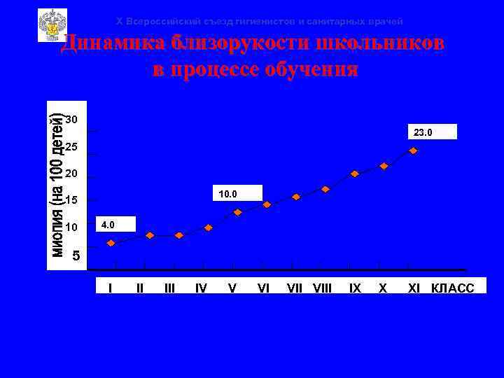 X Всероссийский съезд гигиенистов и санитарных врачей Динамика близорукости школьников в процессе обучения 30