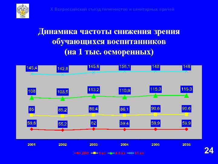X Всероссийский съезд гигиенистов и санитарных врачей Динамика частоты снижения зрения обучающихся воспитанников (на