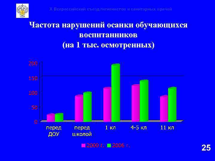 X Всероссийский съезд гигиенистов и санитарных врачей Частота нарушений осанки обучающихся воспитанников (на 1