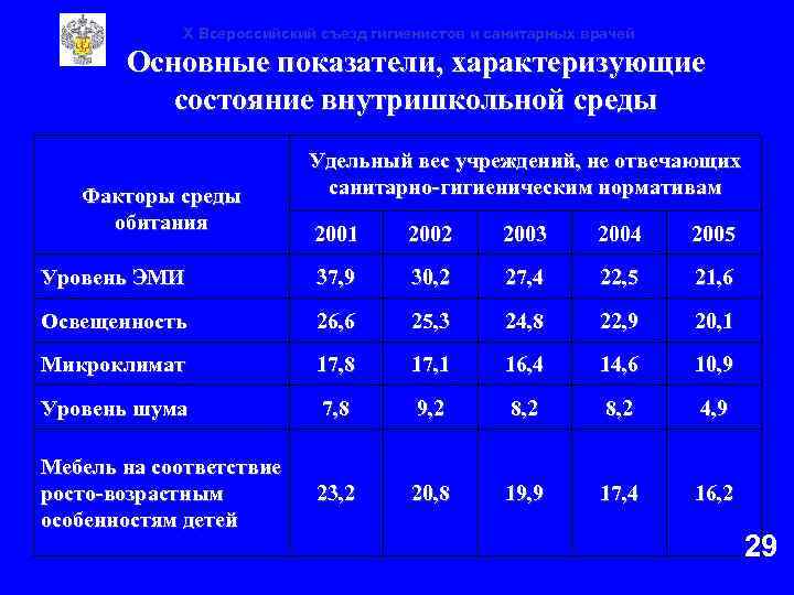 X Всероссийский съезд гигиенистов и санитарных врачей Основные показатели, характеризующие состояние внутришкольной среды Факторы