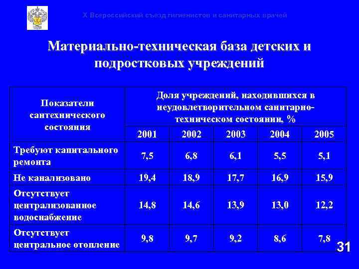 X Всероссийский съезд гигиенистов и санитарных врачей Материально-техническая база детских и подростковых учреждений Показатели