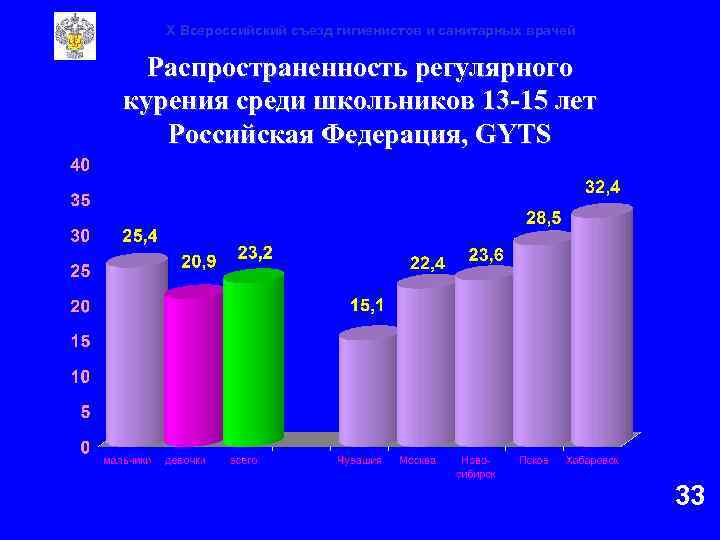 X Всероссийский съезд гигиенистов и санитарных врачей Распространенность регулярного курения среди школьников 13 -15