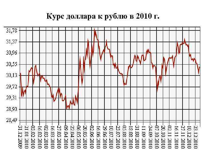 В каком году курс