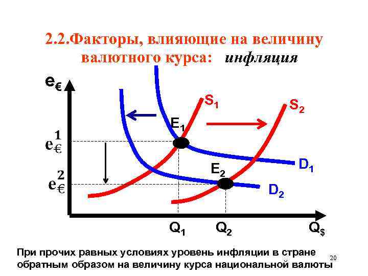 Влияние валюты на экономику. Факторы оказывающие влияние на валютный курс. Факторы инфляции. Влияние инфляции на валютный курс. Факторы влияющие на курс национальной валюты.