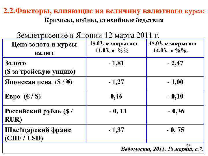 2. 2. Факторы, влияющие на величину валютного курса: Кризисы, войны, стихийные бедствия Землетрясение в