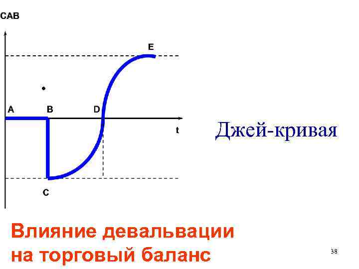  • Джей-кривая Влияние девальвации на торговый баланс 38 