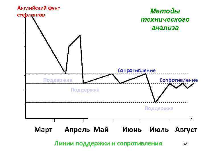 Английский фунт стерлингов Методы технического анализа Сопротивление Поддержка Март Апрель Май Июнь Июль Август
