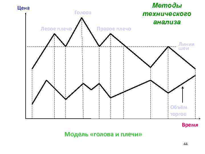 Цена Голова Левое плечо Правое плечо Методы технического анализа Линия шеи Объём торгов Время