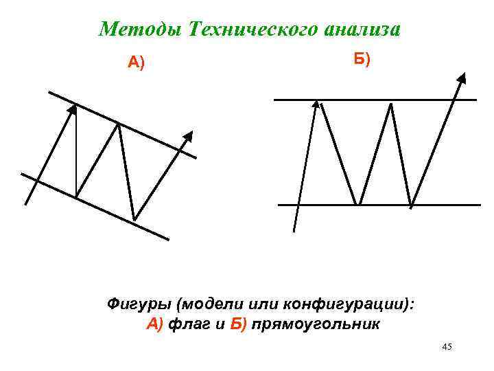 Методы Технического анализа А) Б) Фигуры (модели или конфигурации): А) флаг и Б) прямоугольник