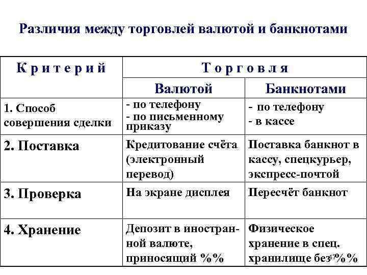 Различия между торговлей валютой и банкнотами К р и т е р и й