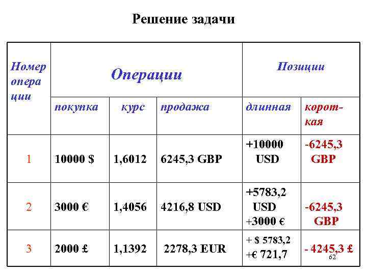 Решение задачи Номер опера ции 1 2 3 Операции покупка 10000 $ 3000 €