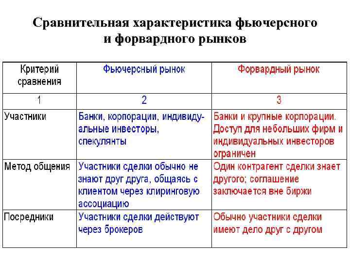 Сравнительная характеристика фьючерсного и форвардного рынков 